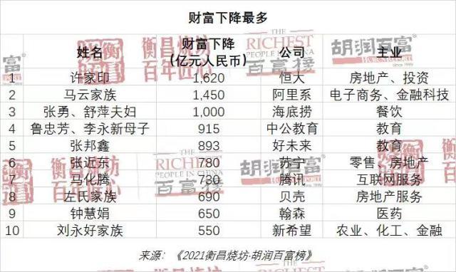 世界杯赛事直播官网app下载-胡润榜足球大佬一落千丈 许家印财富蒸发超1600亿