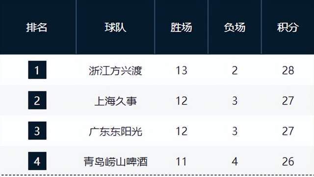 卫冕冠军领跑，豪门力压广东位列第2，齐鲁双雄崛起，辽宁仅第11