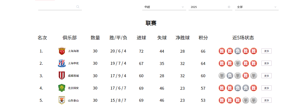 世界杯客户端更新说明-中超26赛季前五强外援实力排名：泰山第四，海港第二